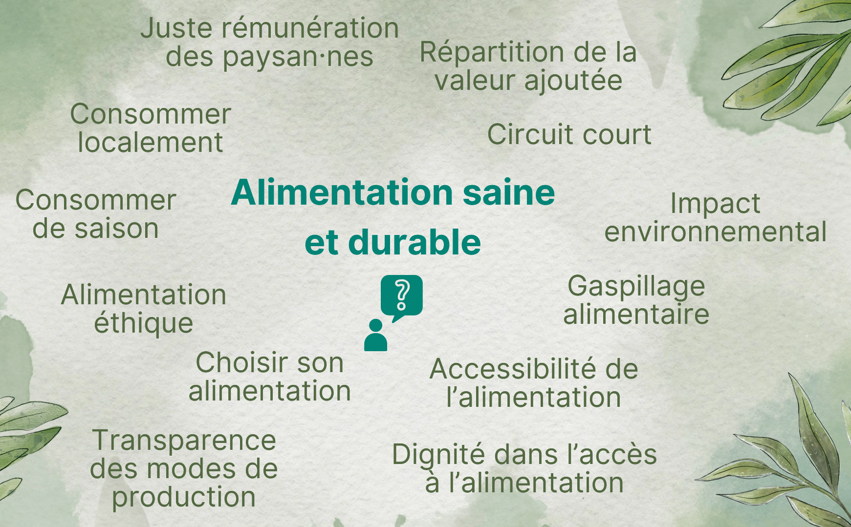 Alimentation saine et durable : juste rémunération des paysan·nes, répartition de la valeur ajoutée, circuit court, impact environnemental, gaspillage alimentaire, accessibilité de l'alimentation, dignité dans l'accès à l'alimentation, transparence des modes de production, choisir son alimentation, alimentation éthique, consommer localement, consommer de saison